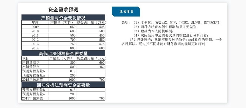 财务预测分析管理系统