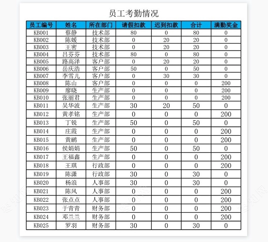 各部门平均工资透视图表