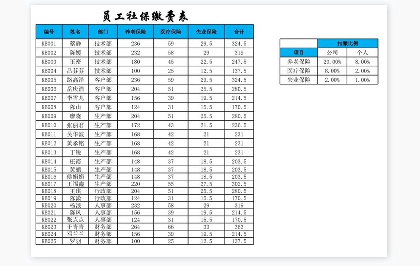 各部门平均工资透视图表