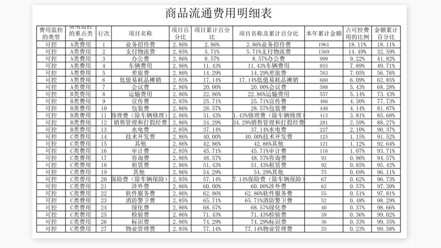 ABC分类费用数据透视表