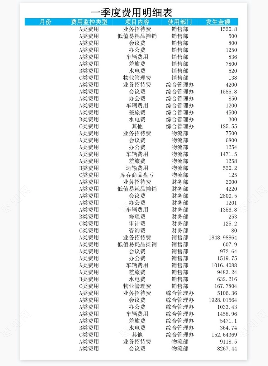 一季度费用数据透视表