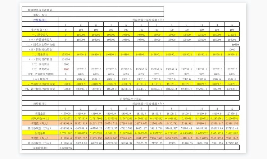 财务内部收益率的计算