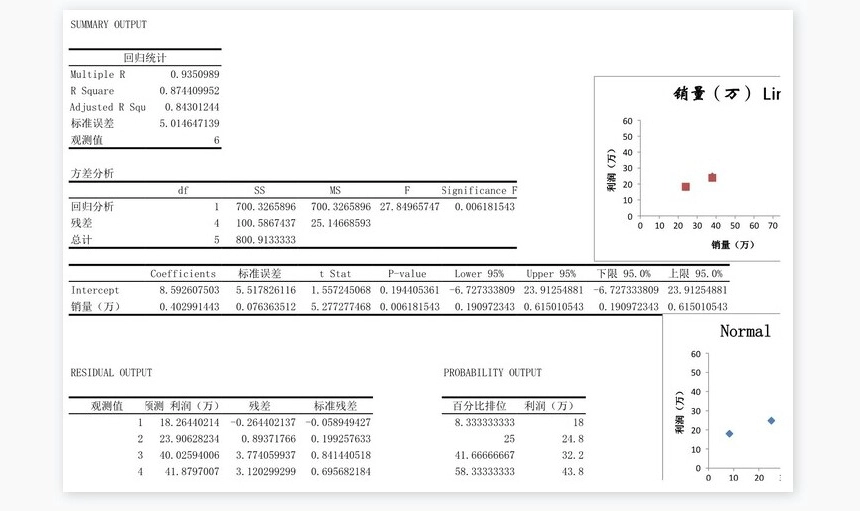 销售利润与销量回归分析