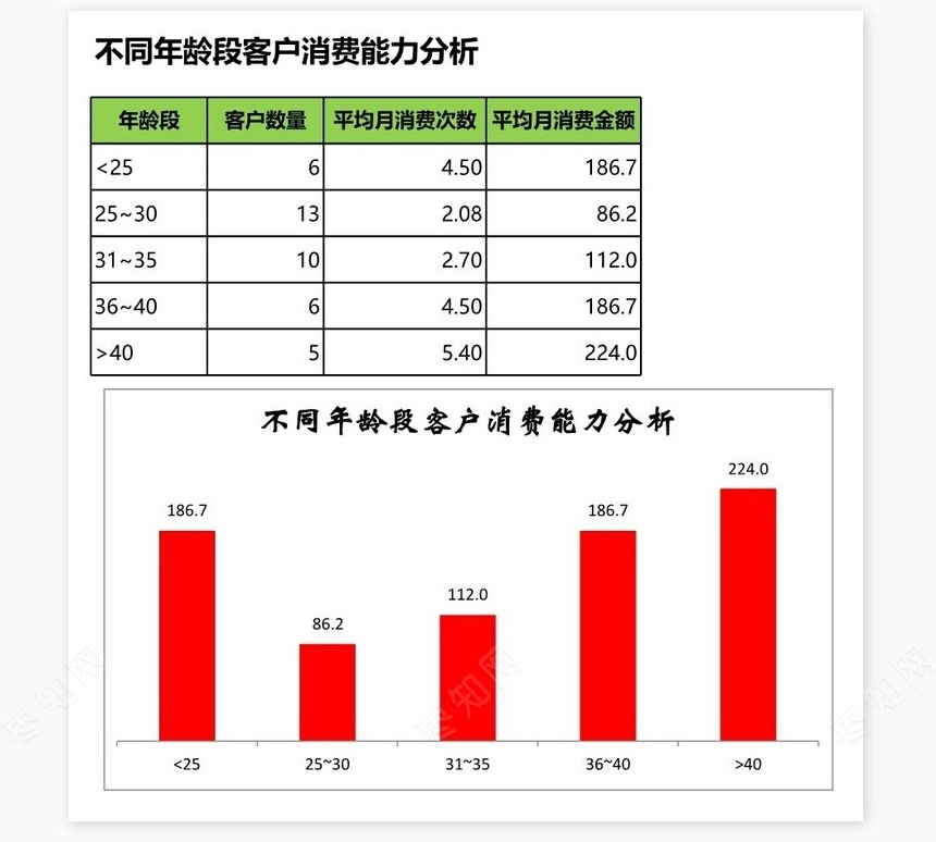 不同年龄段客户消费能力分析