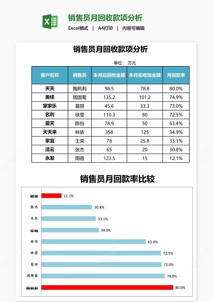 销售员月回收款项分析