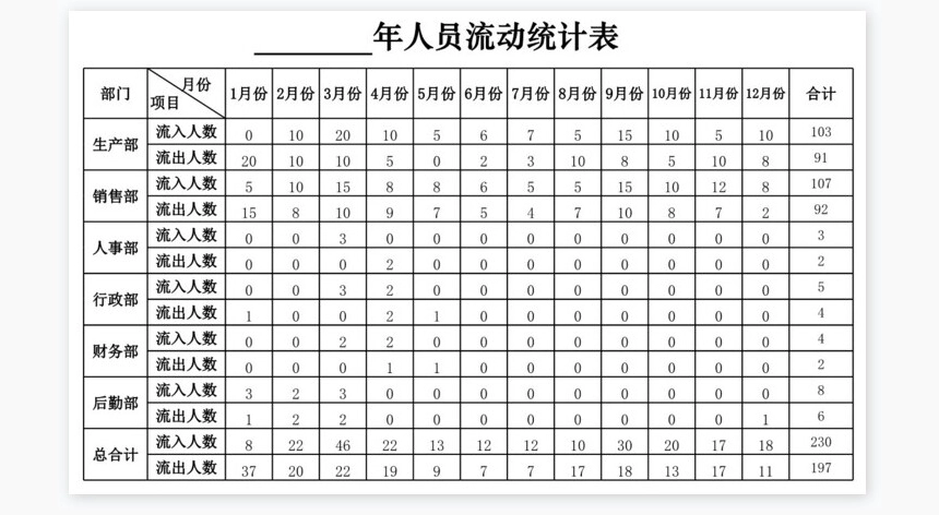 员工绩效和离职管理