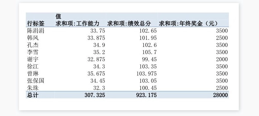 年度考核分析表